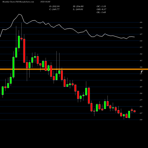 Monthly charts share SG5H S&P GSCI Grains Index Total Return INDICES Stock exchange 