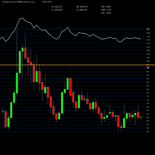 Monthly charts share SG5J S&P GSCI Gas Oil Index INDICES Stock exchange 