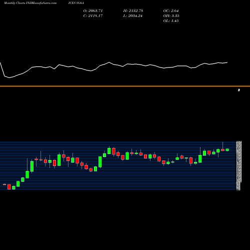 Monthly charts share SG6A S&P GSCI Heating Oil Index Total Return INDICES Stock exchange 