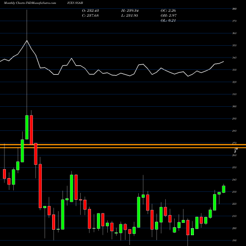 Monthly charts share SG6B S&P GSCI Industrial Metals Index Excess INDICES Stock exchange 