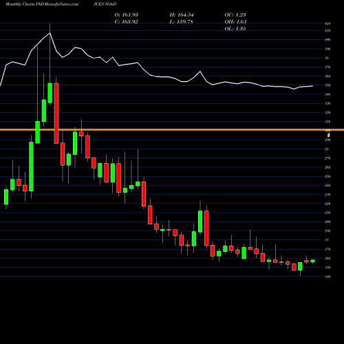 Monthly charts share SG6D S&P GSCI Kansas Wheat Index INDICES Stock exchange 