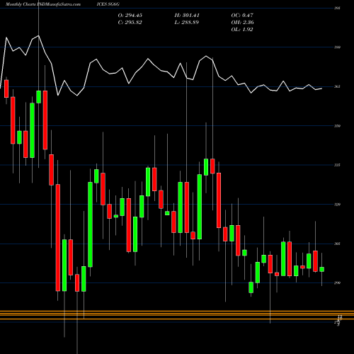 Monthly charts share SG6G S&P GSCI Lead Index INDICES Stock exchange 