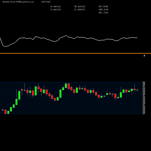 Monthly charts share SG6J S&P GSCI Heating Oil Index Excess Return INDICES Stock exchange 