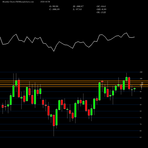 Monthly charts share SG7B S&P GSCI Lean Hogs Index Total Return INDICES Stock exchange 