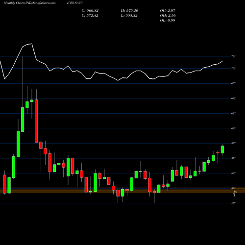 Monthly charts share SG7C S&P GSCI Light Energy Index [CPW4] INDICES Stock exchange 