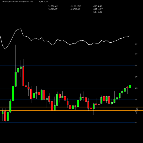 Monthly charts share SG7D S&P GSCI Light Energy Index [CPW4] INDICES Stock exchange 