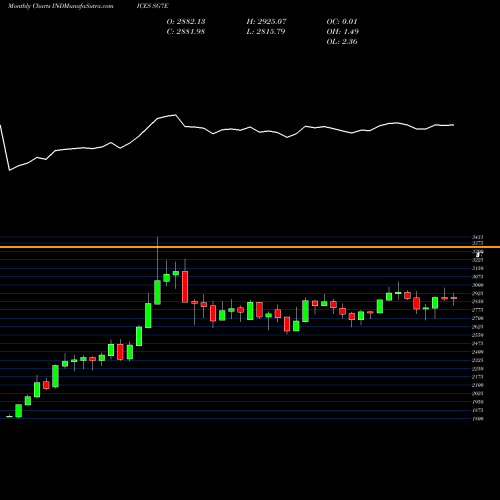 Monthly charts share SG7E S&P GSCI Light Energy Index [CPW4] Total INDICES Stock exchange 