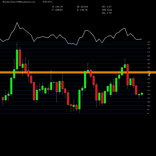 Monthly charts share SG7J S&P GSCI Lean Hogs Index INDICES Stock exchange 