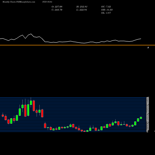 Monthly charts share SG8A S&P GSCI Natural Gas Index INDICES Stock exchange 