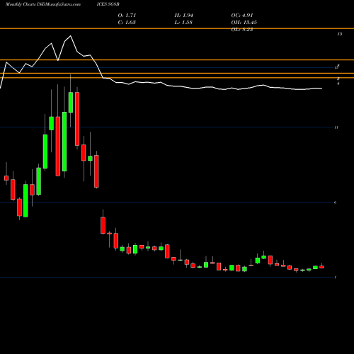 Monthly charts share SG8B S&P GSCI Natural Gas Index Excess Return INDICES Stock exchange 
