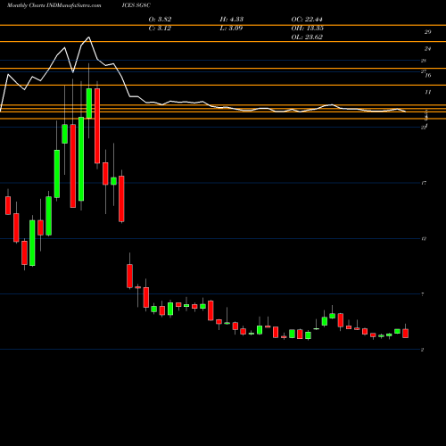 Monthly charts share SG8C S&P GSCI Natural Gas Index Total Return INDICES Stock exchange
