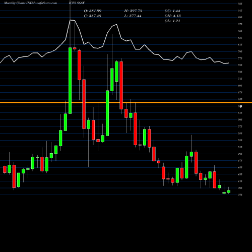 Monthly charts share SG8F S&P GSCI Nickel Index Total Return INDICES Stock exchange 