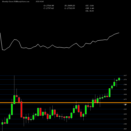 Monthly charts share SG8I S&P GSCI Non-Energy Index Total Return INDICES Stock exchange 