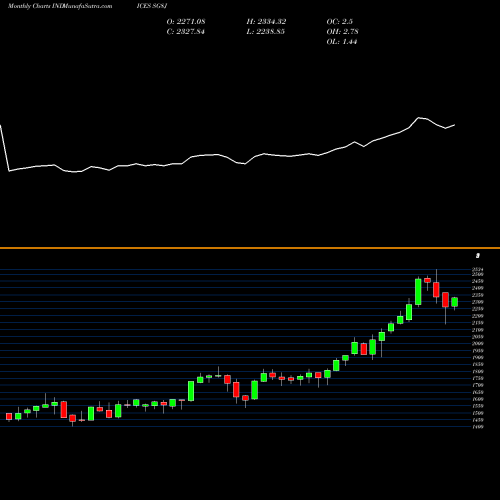 Monthly charts share SG8J S&P GSCI Livestock Index Total Return INDICES Stock exchange 