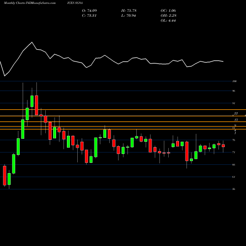 Monthly charts share SG9A S&P GSCI Non-Livestock Index Excess INDICES Stock exchange 