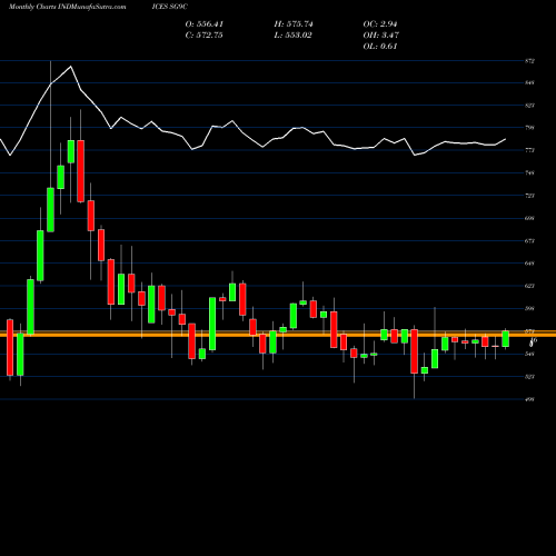 Monthly charts share SG9C S&P GSCI Non-Natural Gas Index INDICES Stock exchange 