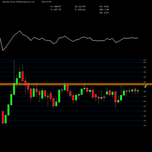 Monthly charts share SG9D S&P GSCI Non-Natural Gas Index Excess INDICES Stock exchange 