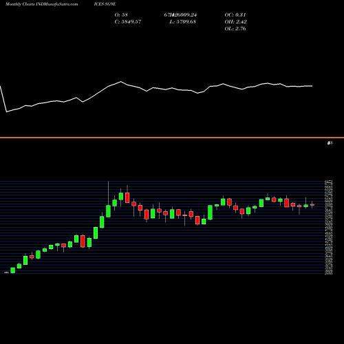 Monthly charts share SG9E S&P GSCI Non-Natural Gas Index Total INDICES Stock exchange 