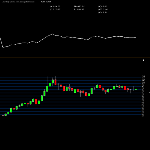 Monthly charts share SG9H S&P GSCI Non-Precious Index Total Return INDICES Stock exchange 