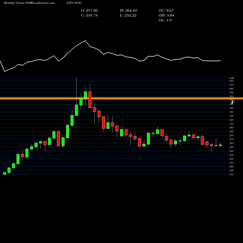 Monthly charts share SG9J S&P GSCI Non-Livestock Index INDICES Stock exchange 