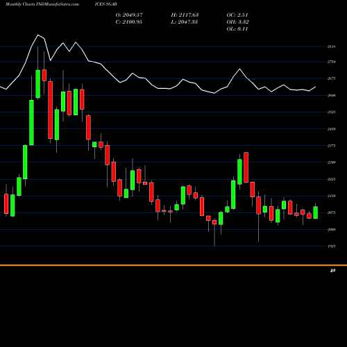 Monthly charts share SGAB S&P Global Agribusiness Composite Index INDICES Stock exchange 