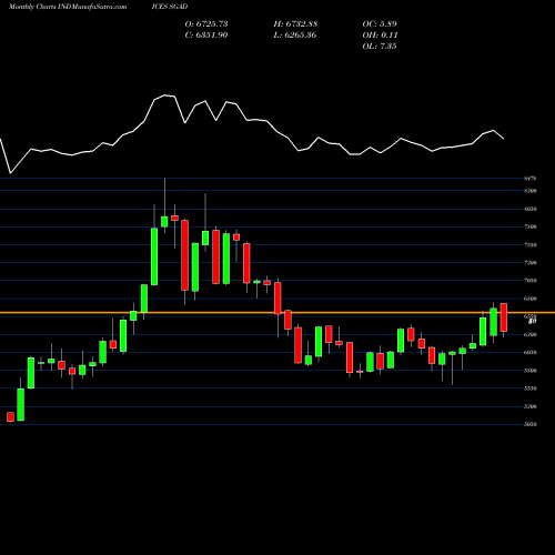 Monthly charts share SGAD S&P Global Agribusiness Equity Index INDICES Stock exchange 