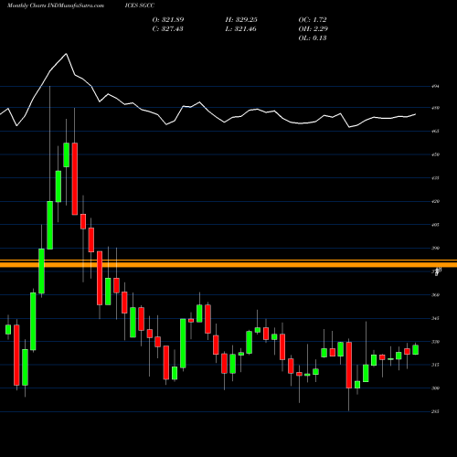 Monthly charts share SGCC S&P GSCI Capped Commodity 35/20 Index INDICES Stock exchange 