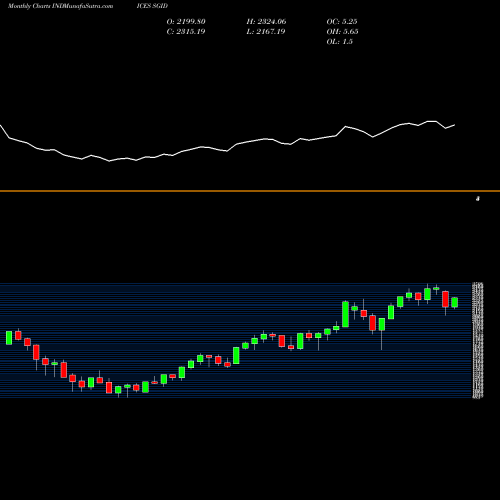 Monthly charts share SGID S&P North American Technology Software INDICES Stock exchange 