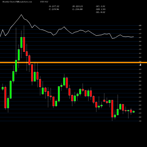 Monthly charts share SGJ S&P GSCI Energy INDICES Stock exchange 