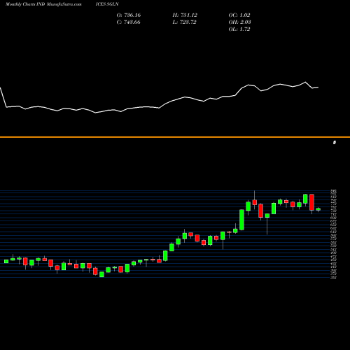 Monthly charts share SGLN SGI Global Security Index [EURO] [TR] INDICES Stock exchange 