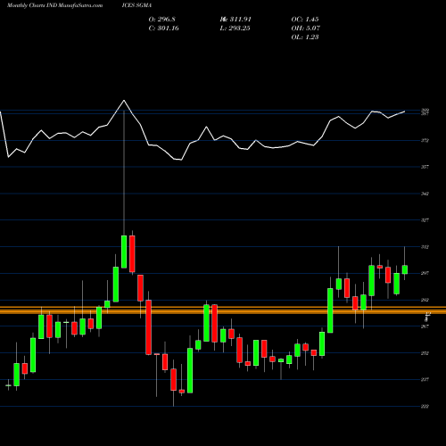 Monthly charts share SGMA S&P GSCI All Metals Index INDICES Stock exchange 