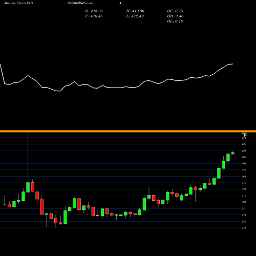 Monthly charts share SGPA S&P GSCI All Metals Capped Index INDICES Stock exchange 