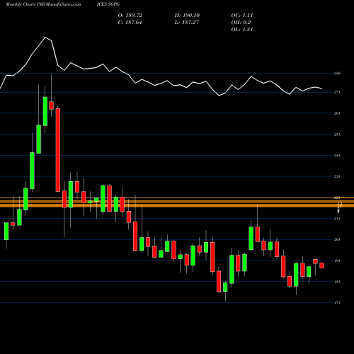 Monthly charts share SGPG S&P GSCI Agriculture Capped Index INDICES Stock exchange 