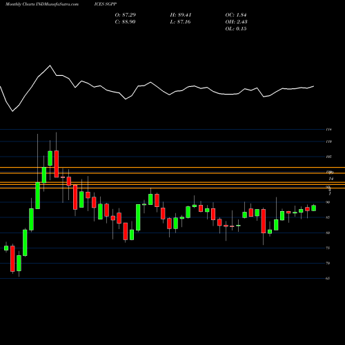 Monthly charts share SGPP S&P GSCI Capped Commodity 35/20 Index INDICES Stock exchange 
