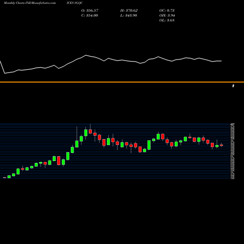 Monthly charts share SGQC S&P GSCI Petroleum Index Excess Return INDICES Stock exchange 