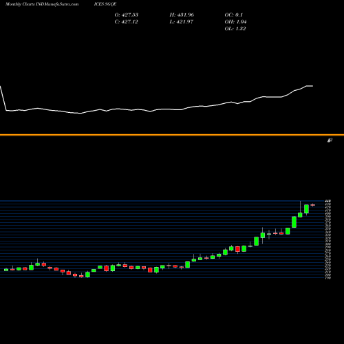 Monthly charts share SGQE S&P GSCI Precious Metals Index Excess INDICES Stock exchange 