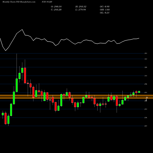 Monthly charts share SGQH S&P GSCI Reduced Energy Index [CPW2] INDICES Stock exchange 