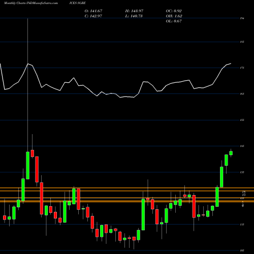 Monthly charts share SGRE S&P GSCI All Metals Capped Commodity INDICES Stock exchange 
