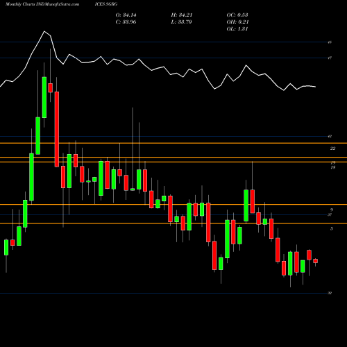 Monthly charts share SGRG S&P GSCI Agriculture Capped Index Excess INDICES Stock exchange 