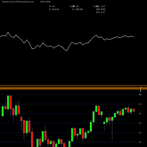 Monthly charts share SGRM Cohen & Steers Global Realty Majors INDICES Stock exchange 