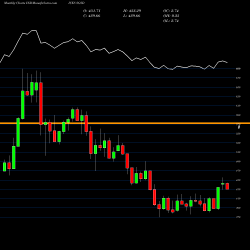 Monthly charts share SGSD S&P GSCI Soybeans Index INDICES Stock exchange 