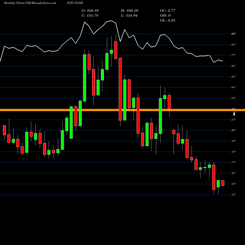 Monthly charts share SGSH S&P GSCI Sugar Index INDICES Stock exchange 