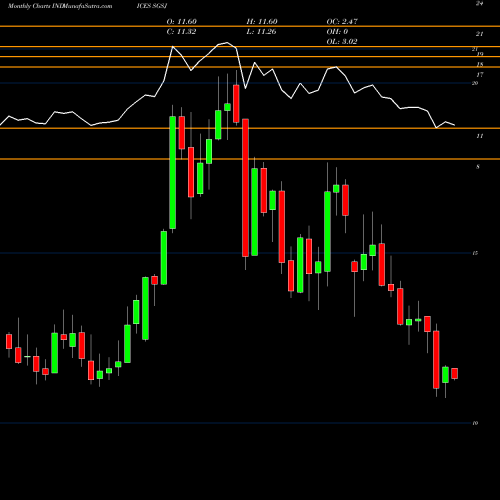 Monthly charts share SGSJ S&P GSCI Sugar Index Excess Return INDICES Stock exchange 