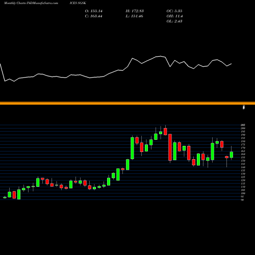 Monthly charts share SGSK S&P GSCI Sugar Index Total Return INDICES Stock exchange 