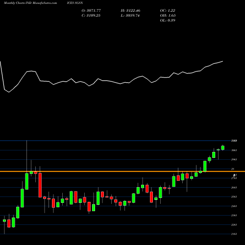 Monthly charts share SGSN S&P GSCI Ultra-Light Energy Index [CPW8] INDICES Stock exchange 