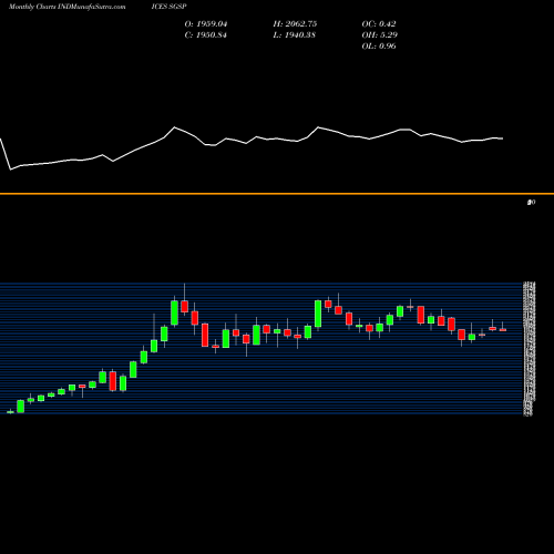 Monthly charts share SGSP S&P GSCI Unleaded Gasoline Index Excess INDICES Stock exchange 