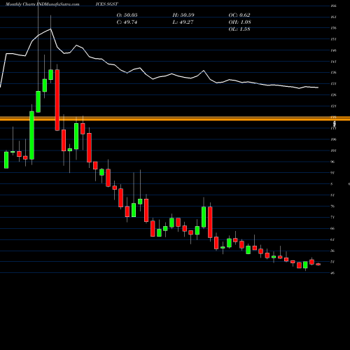 Monthly charts share SGST S&P GSCI Wheat Index Total Return INDICES Stock exchange 