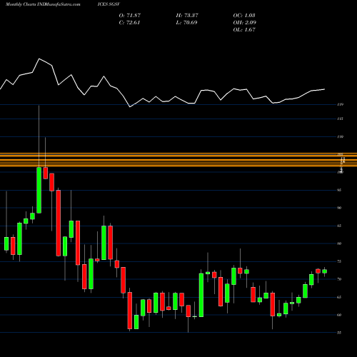 Monthly charts share SGSV S&P GSCI Zinc Index Excess Return INDICES Stock exchange 