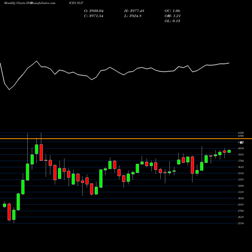 Monthly charts share SGT S&P GSCI Total Return INDICES Stock exchange 