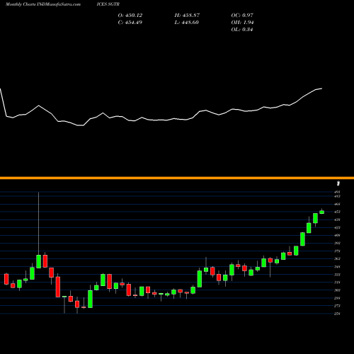 Monthly charts share SGTR S&P GSCI All Metals Capped Index Total INDICES Stock exchange 